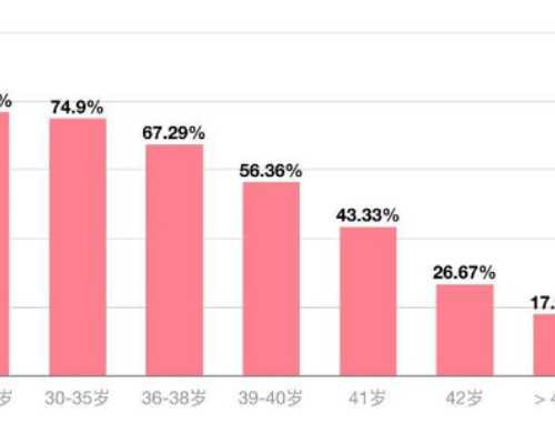 兰州哪里供卵公司 兰州三代试管婴儿费用明细 ‘三维超声怎么看男女’
